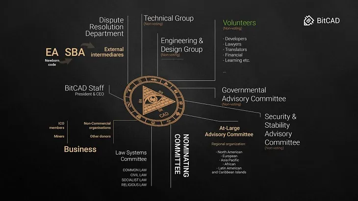 BitCAD — Cryptographic Smart Platform