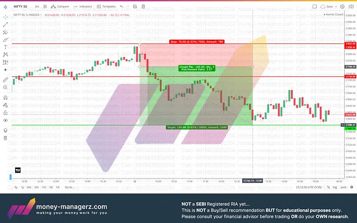 Nifty Analysis for Tuesday 13th Feb.2024