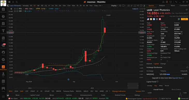 LASE Stock Pullback 🤯 A Temporary Dip After an Impressive Run