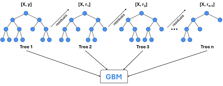 GBM Model Evaluation — Beyond Prediction Accuracy