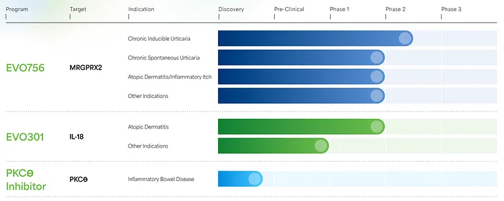 Evommune’s Series C — Advancing New Therapies in Chronic Inflammatory Diseases