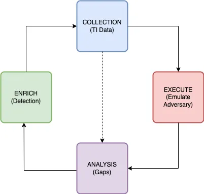 Purple Teaming: Best Gap Analysis open-source tool — VECTR and DeTTECT