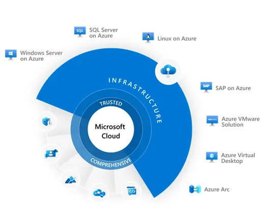 Comparing Major Cloud Providers — Who has the competitive advantage and why?