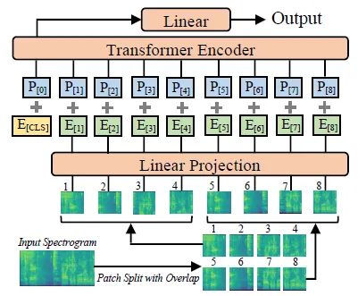 Review — AST: Audio Spectrogram Transformer