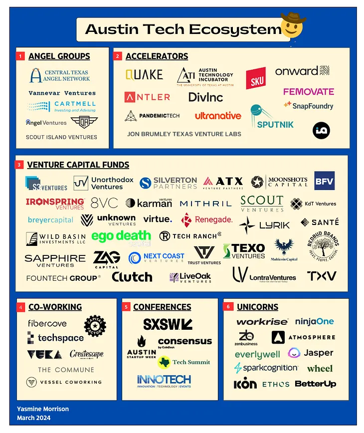 Mapping Austin Startup Ecosystem