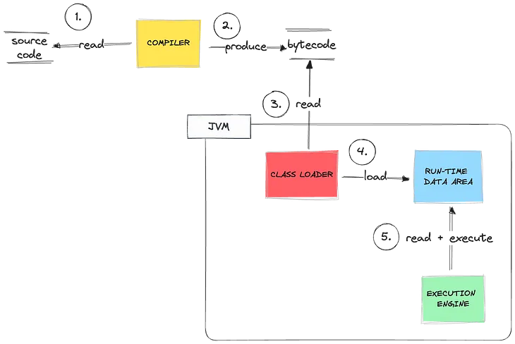 JVM internals for the Java job interview