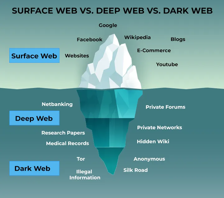 Deep Web vs Dark Web: What’s the Difference?