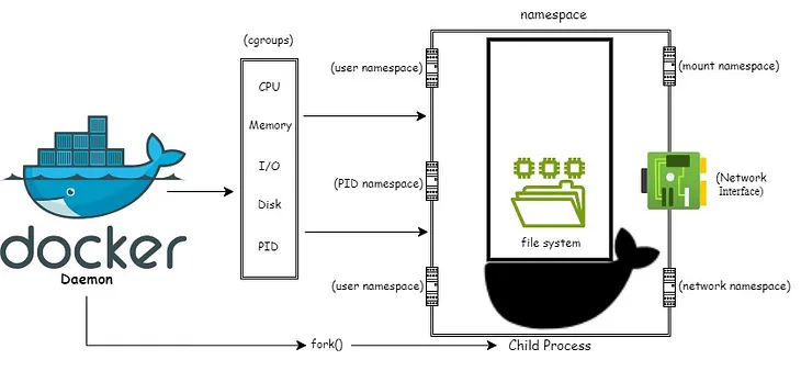 Containerisation at OS level