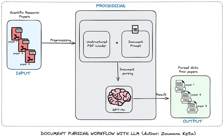 Document Parsing Using Large Language Models — With Code