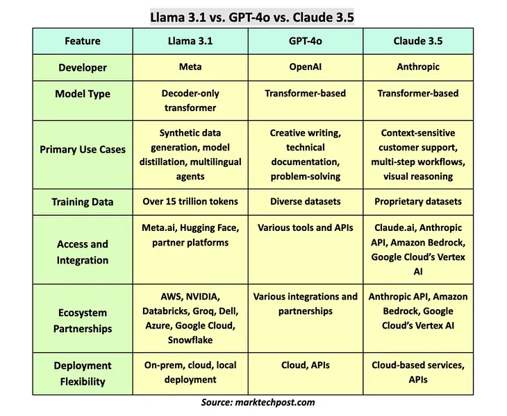 GPT-4 vs Llama-3.1 vs Claude 3.5