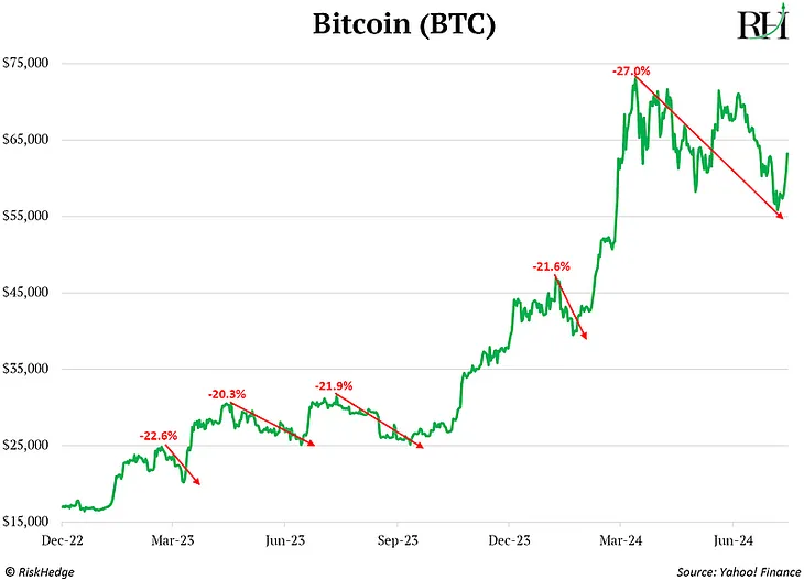 Bitcoin corrections