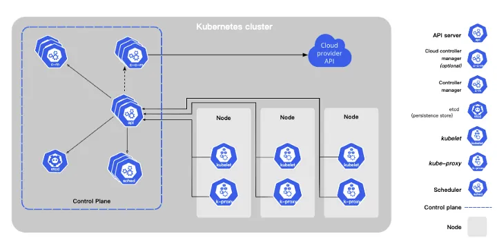 Kubernetes 1.24+ components one by one series