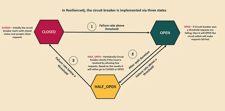 Implementing Circuit Breaker Pattern in Spring Cloud Gateway