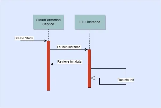 Bootstrapping AWS EC2 Instances