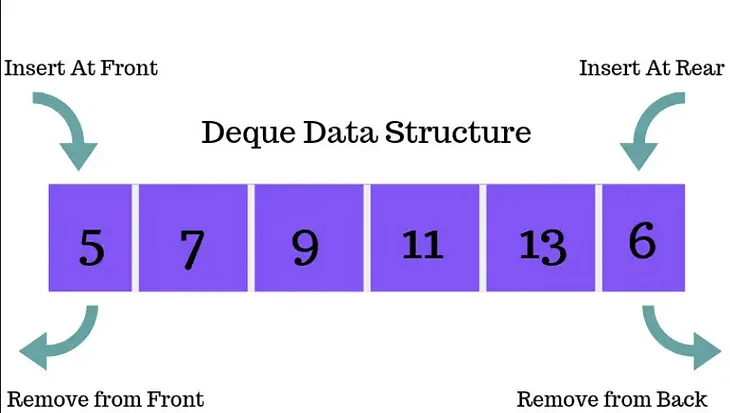 Understanding the Deque Interface in Java