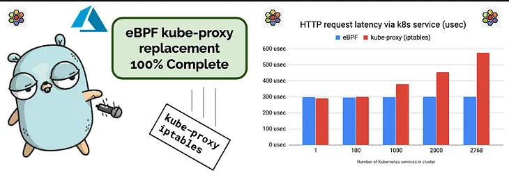 Cilium: Installing Cilium in EKS with no Kube-Proxy