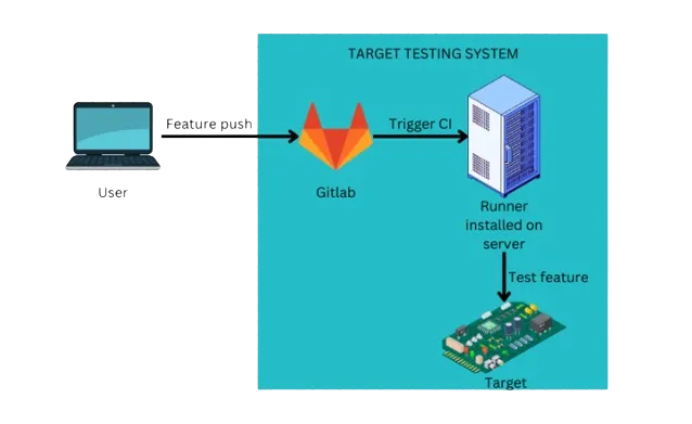 GitLab CI: Elevating Embedded Board Testing