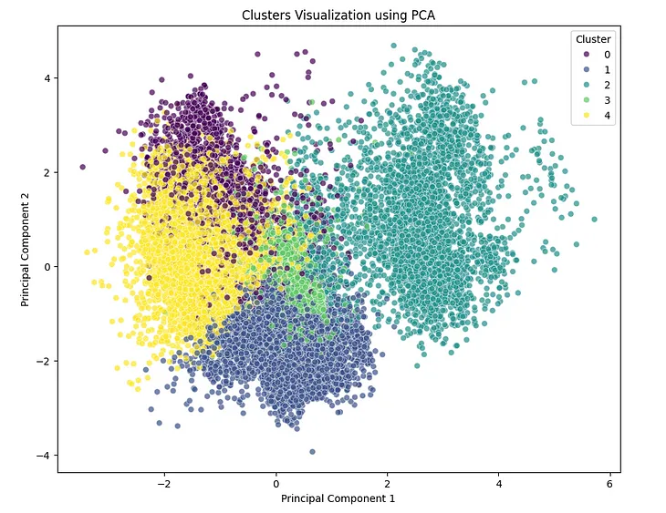 Cluster Analysis: Obesity