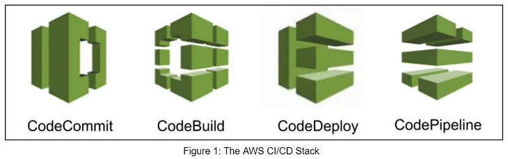 Build CI/CD Pipeline on AWS with Code Commit |Code Build|Code Deploy — Part 1