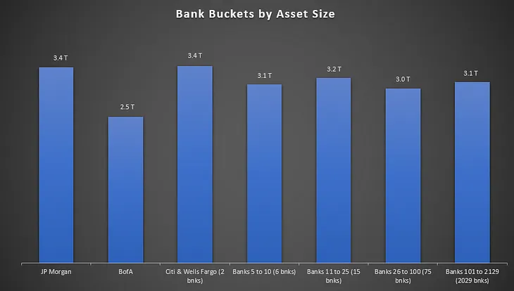 Consolidate or Fail: Regional Banks & Community Banks