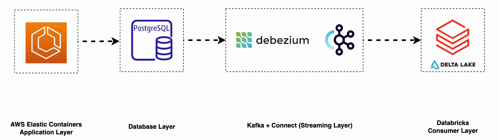 Unlocking Real-time Data Synchronisation: A Guide to Change Data Capture (CDC) with Kafka and…
