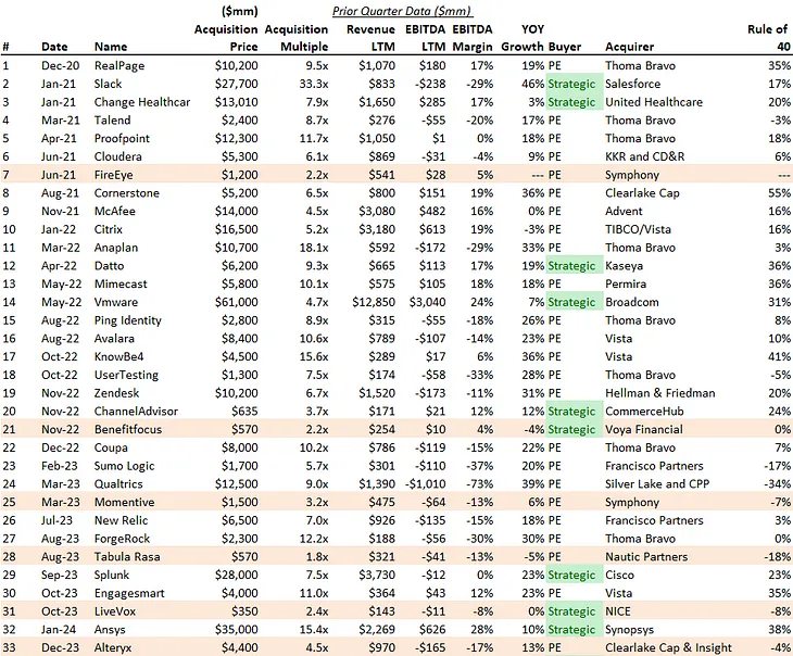 SaaS Acquisition Multiples through Q1 2025