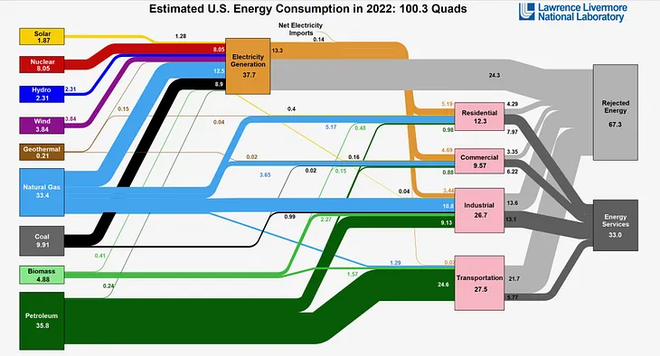 Primary Energy Fallacy: What it Means and What it Does Not