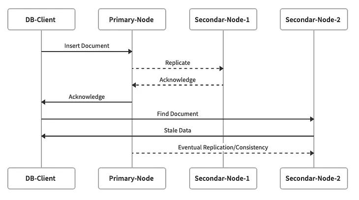 An Overview of Databases — Part 8.1: Clocks (MongoDB Replica)