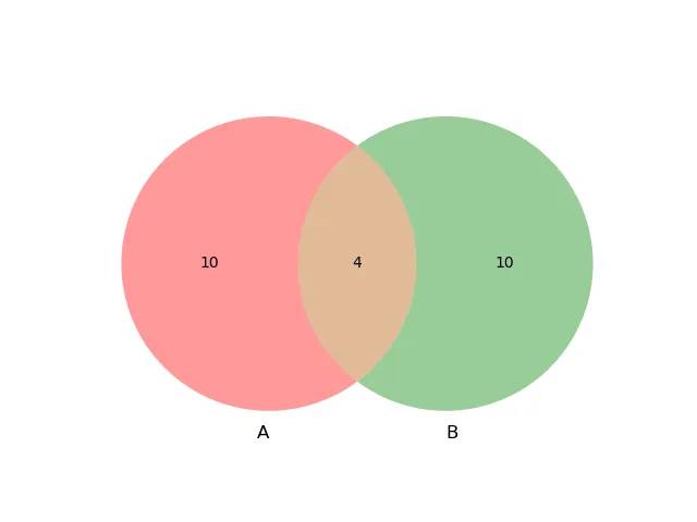 Mastering Venn Diagrams in Python