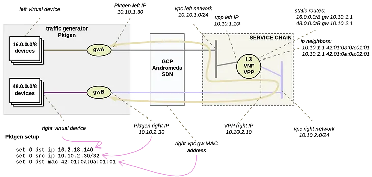 Forwarding over 100 Mpps with FD.io VPP on x86