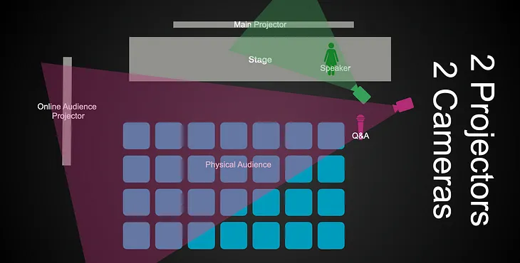 Image shows mockup of a conference room, with a camera pointing at a speaker on a stage with the screen behind them, and another camera pointing across the front of the audience, with a Q&A mic near the cam, and a secondary projector showing the zoom audience on the far side of the room.