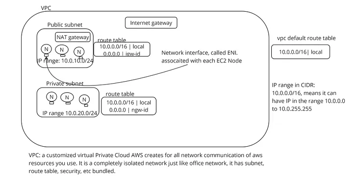 Understanding VPC, CIDR, Subnet, NAT in AWS EKS Kubernetes