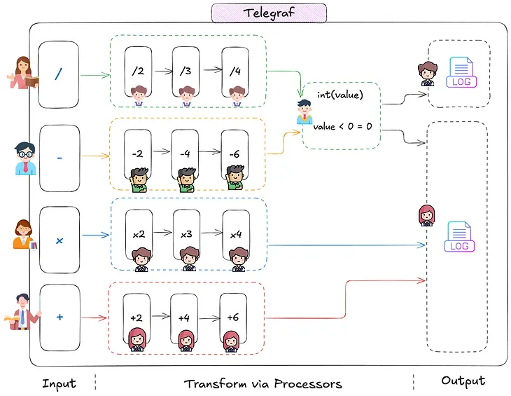 Implementing Multi-Stream Data Pipelines Using Telegraf with Namepass & Namedrop