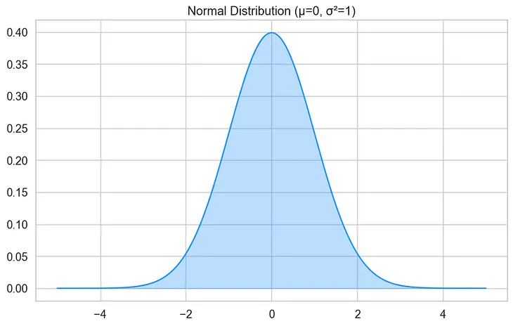 A Reflective Look at Statistical Distributions and Their Applications