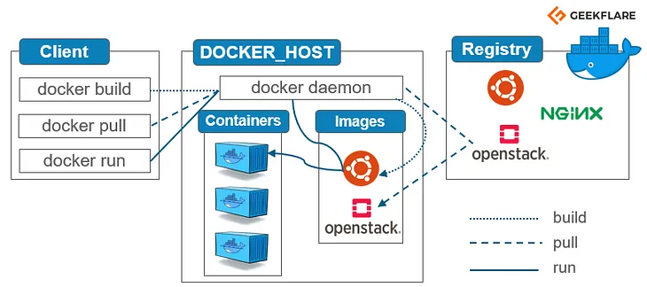 Docker Orchestration