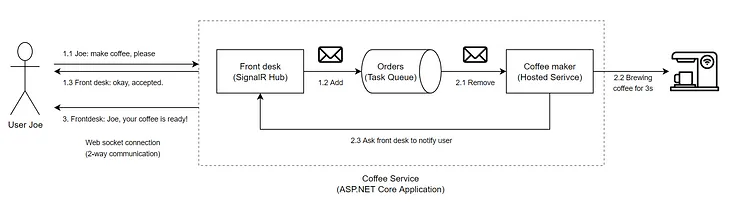 Optimizing Long-Running Tasks with Background Services and SignalR Notifications