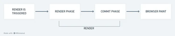 How React Works Behind the Scene