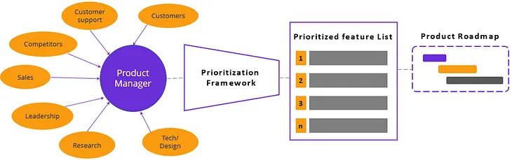 🧘‍♂️15 Proven Product Prioritization Frameworks [2/5]