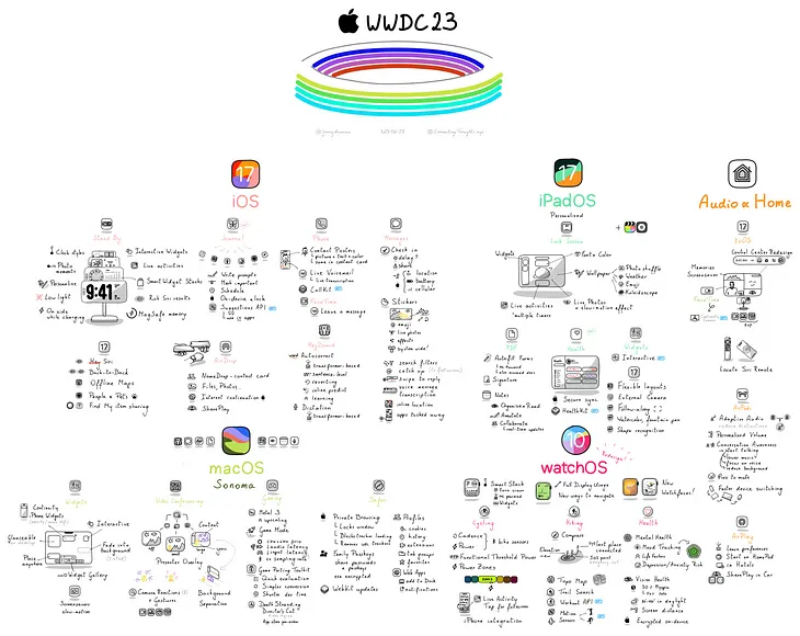 The Visual Summary — WWDC23 Part II: OS updates