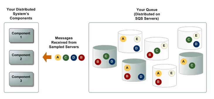 Amazon SQS Long Polling: Optimizing Message Retrieval and Reducing Costs