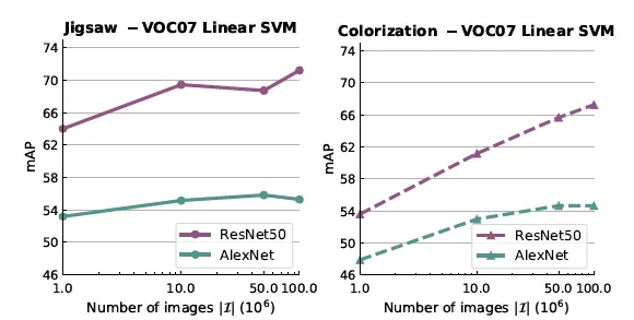 Review — Scaling and Benchmarking Self-Supervised Visual Representation Learning