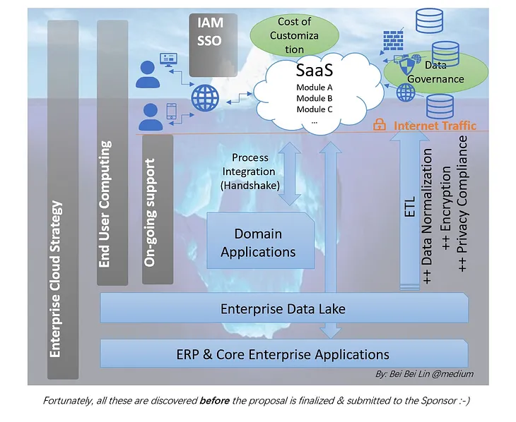 The PMO Digital transformation Journey — the Solution Iceberg