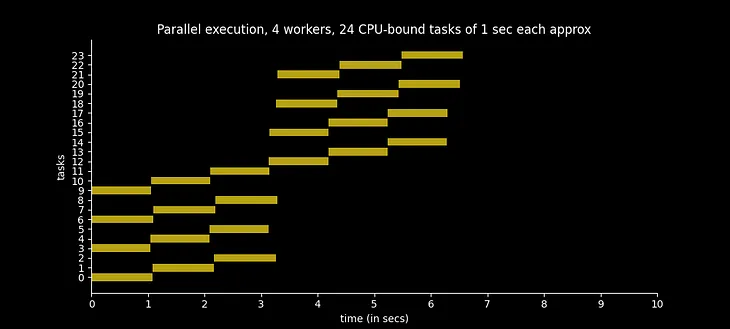 Time spent to execute 24 CPU-bound tasks in four worker processes in parallel