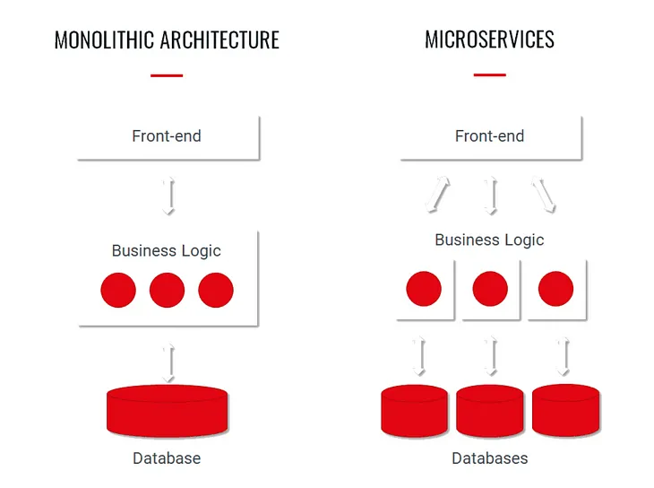 Understanding the Trade-offs between Monolithic, Modular, and Microservices Architectures