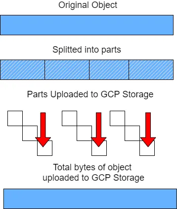 Understanding Resumable Upload in Google Cloud Storage and cURL example.