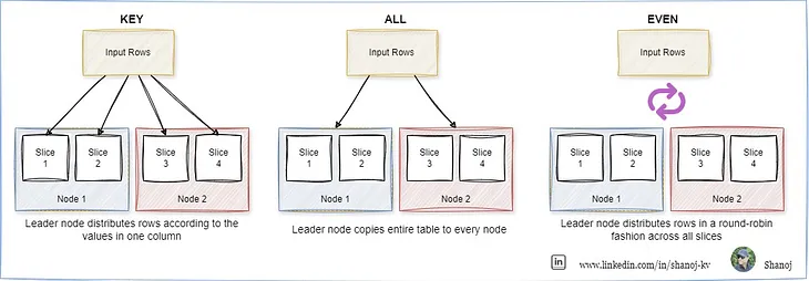 Distribution Styles in Amazon Redshift: A Banking Reconciliation Use Case