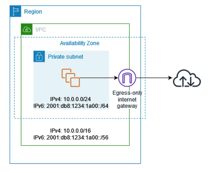 Egress-Only Internet Gateways in AWS: IPv6’s Answer to NAT Gateways