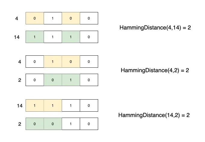 Total Hamming Distance