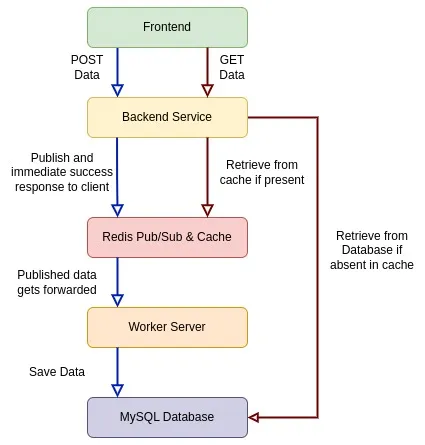 Microservice Architecture example using Reactjs(Nextjs) Express Redis and Mysql