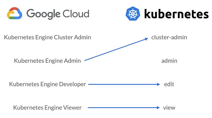 GKE and RBAC: A Deep Dive into Securing Your Clusters with Google Groups